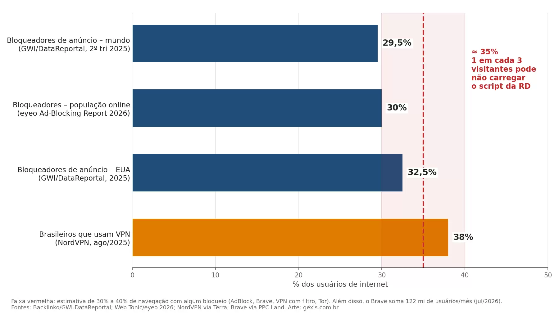 Gráfico: 29,5% dos internautas no mundo usam bloqueador de anúncios, 32,5% nos EUA e 38% dos brasileiros usam VPN; estimativa de 30% a 40% de navegação com bloqueio