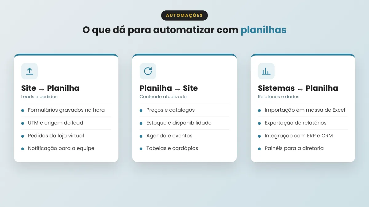 Automa��es com planilhas: do site para a planilha, da planilha para o site e entre sistemas e planilhas