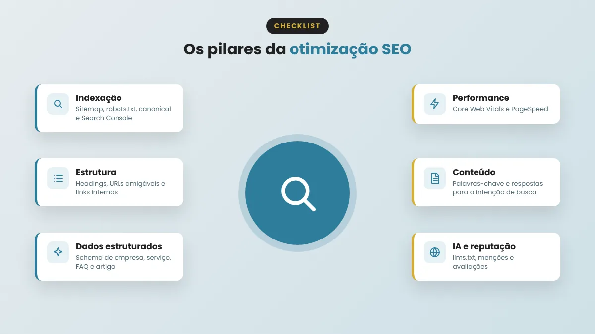 Pilares da otimiza��o SEO: indexa��o, estrutura, dados estruturados, performance, conte�do e IA e reputa��o