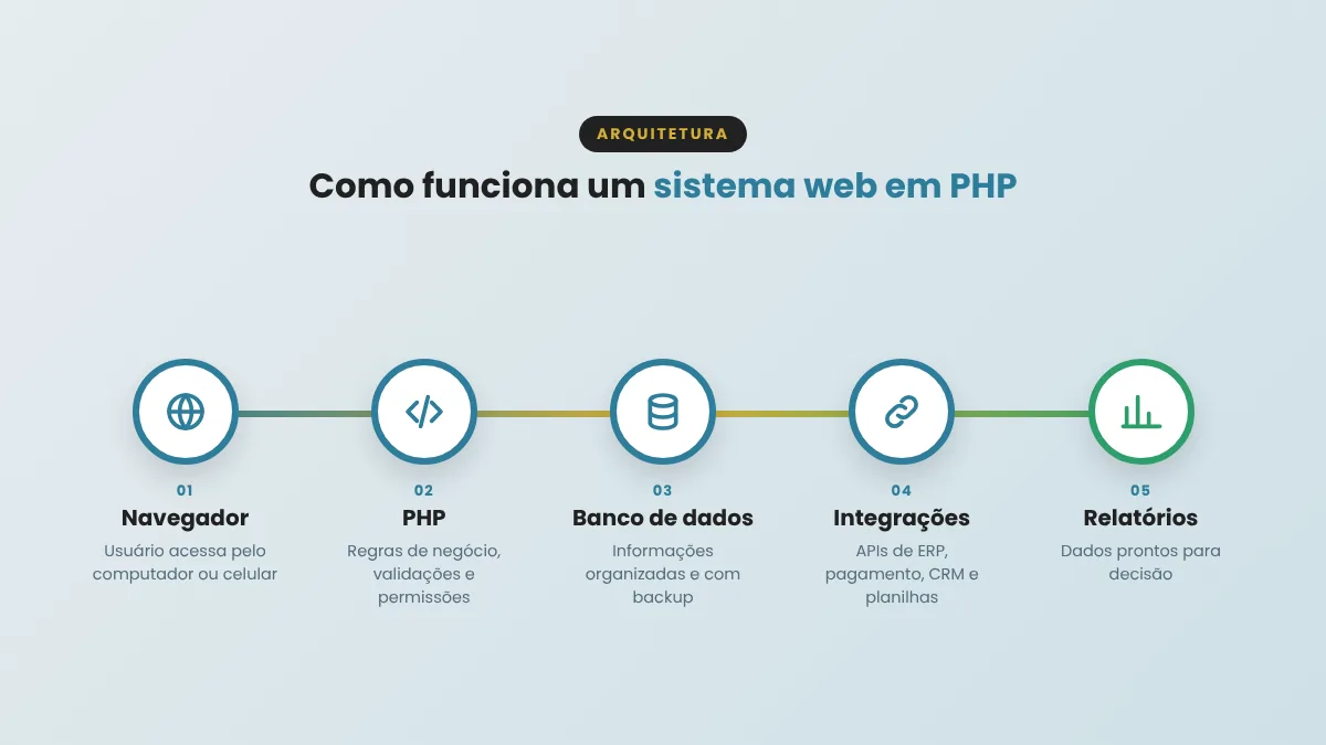 Arquitetura de um sistema web em PHP: navegador, PHP, banco de dados, integra��es e relat�rios