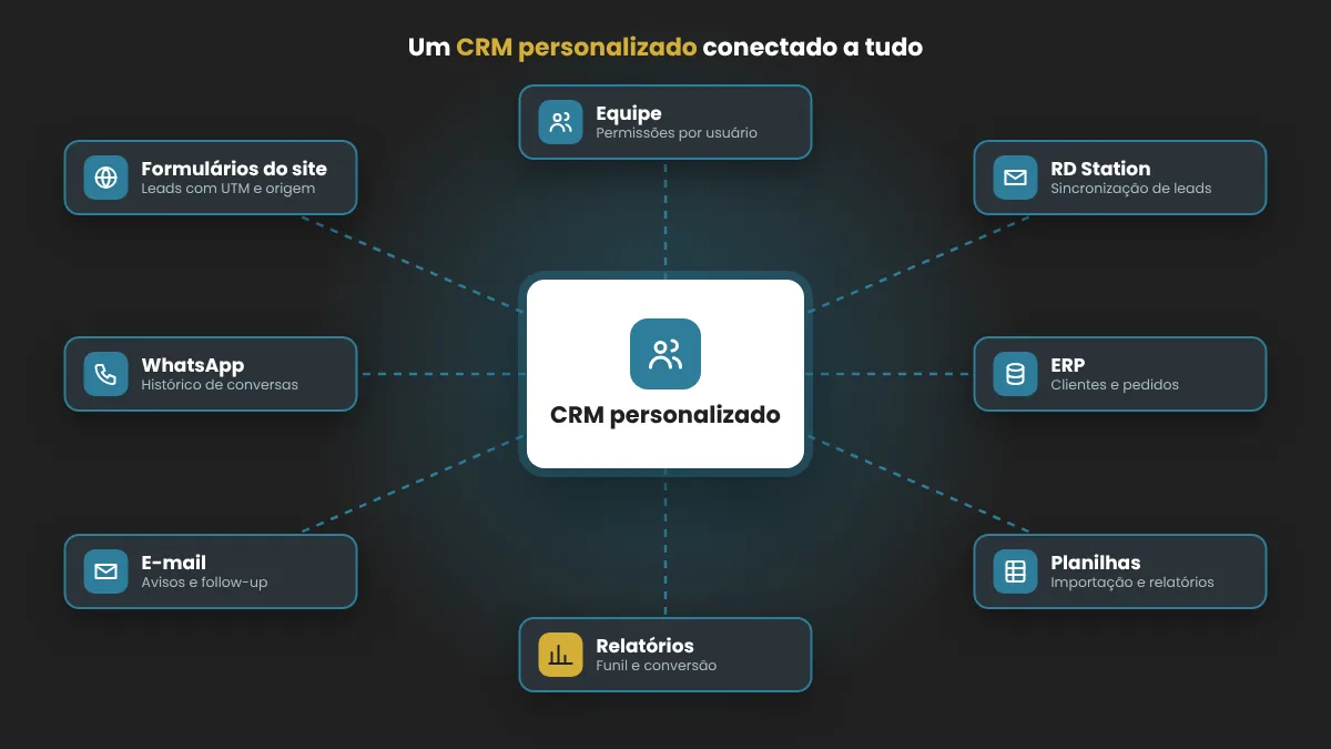 CRM personalizado integrado a formul�rios do site, WhatsApp, e-mail, RD Station, ERP, planilhas, relat�rios e equipe