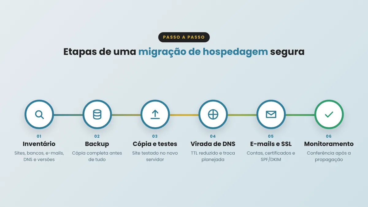 Etapas da migra��o de hospedagem: invent�rio, backup, c�pia e testes, virada de DNS, e-mails e SSL e monitoramento