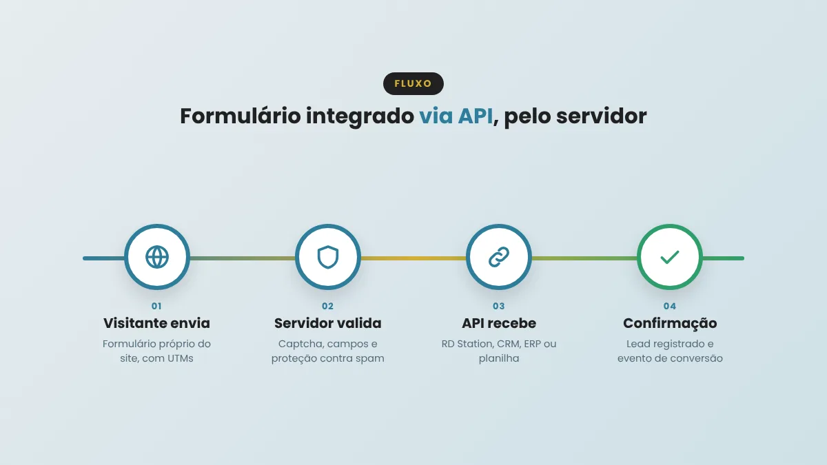 Fluxo de formul�rio integrado via API: visitante envia, servidor valida, API recebe e convers�o � confirmada