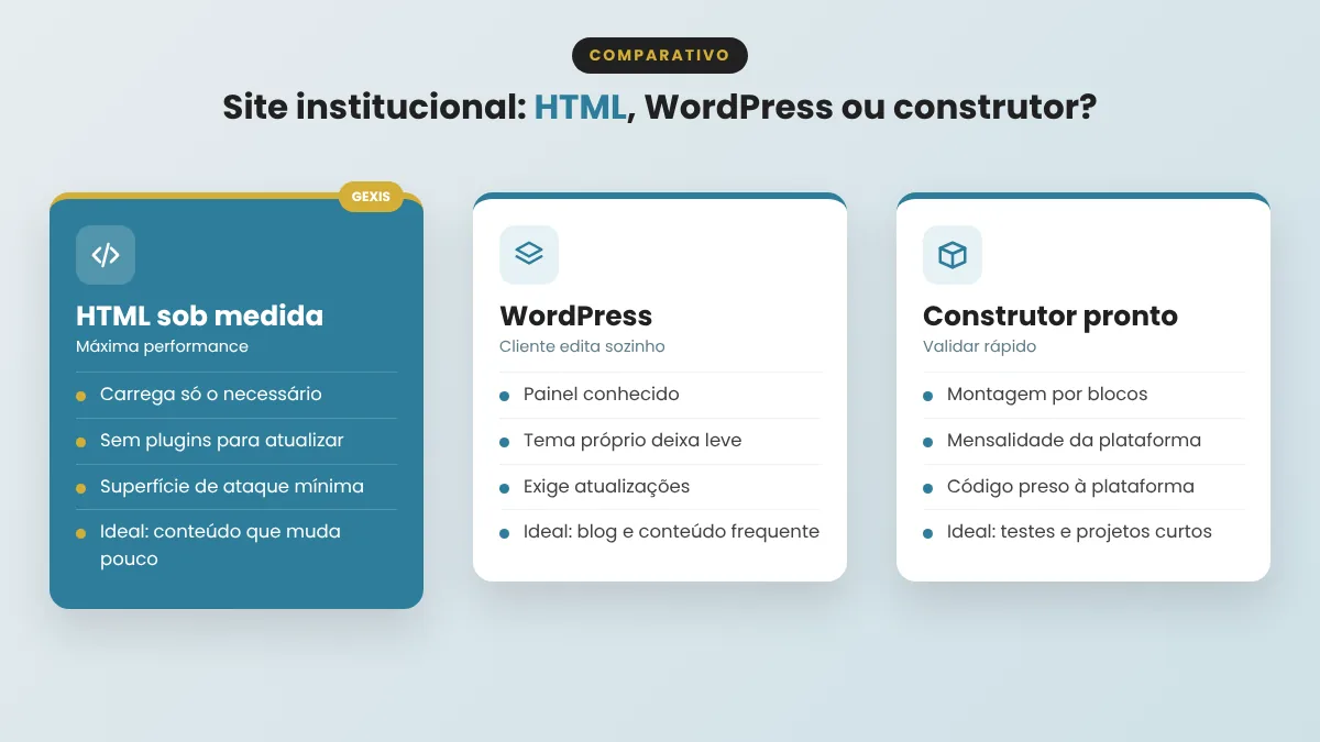 Comparativo entre site institucional em HTML, WordPress e construtor pronto