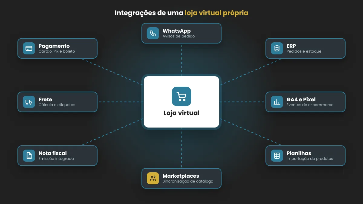 Integra��es de uma loja virtual pr�pria: pagamento, frete, nota fiscal, ERP, GA4, planilhas, marketplaces e WhatsApp