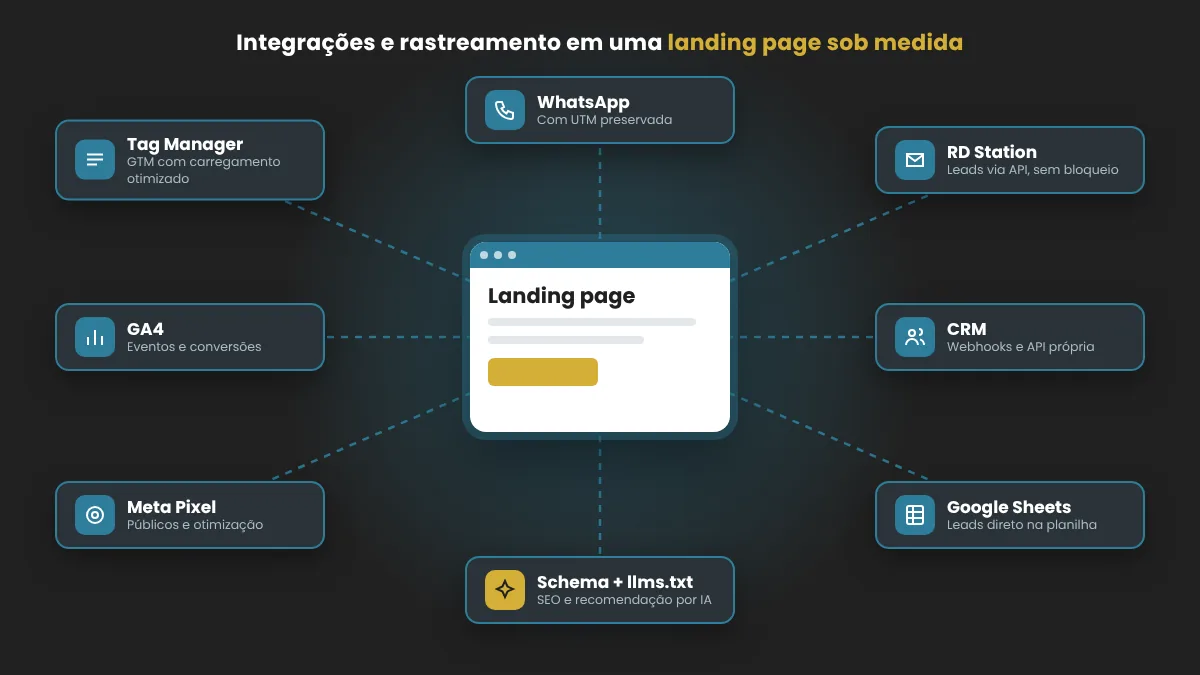 Integra��es e rastreamento de uma landing page sob medida: Google Tag Manager, GA4, Meta Pixel, RD Station, CRM, Google Sheets e WhatsApp