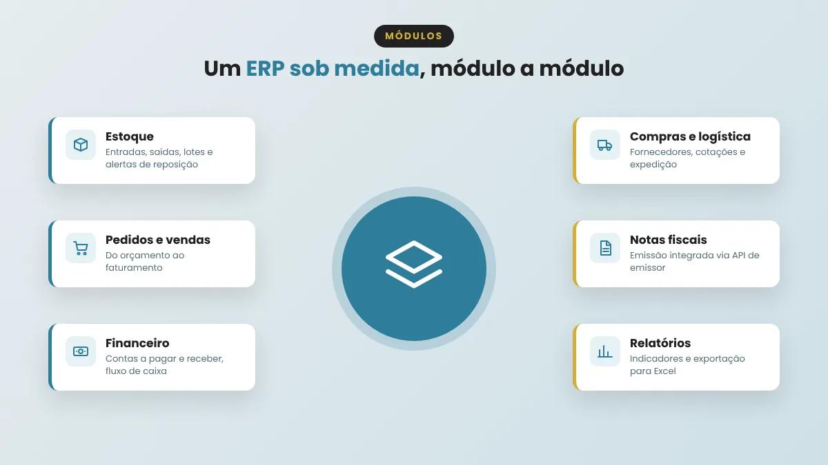 M�dulos de um ERP sob medida: estoque, pedidos e vendas, financeiro, compras e log�stica, notas fiscais e relat�rios