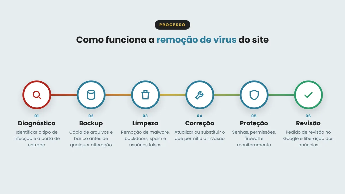 Processo de remo��o de v�rus do site em 6 etapas: diagn�stico, backup, limpeza, corre��o, prote��o e revis�o no Google
