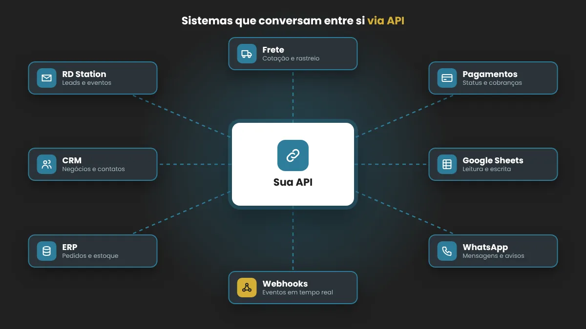 Sistemas integrados via API: RD Station, CRM, ERP, pagamentos, Google Sheets, WhatsApp, webhooks e frete