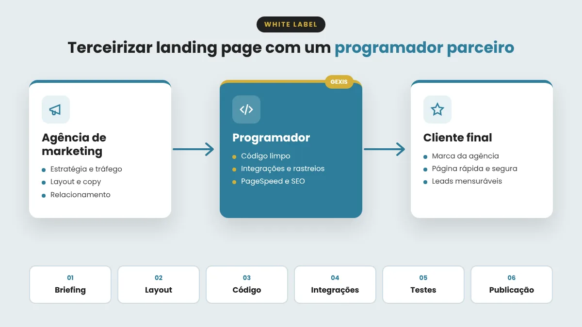 Fluxo de terceiriza��o de landing page white label: ag�ncia de marketing, programador GEXIS e cliente final