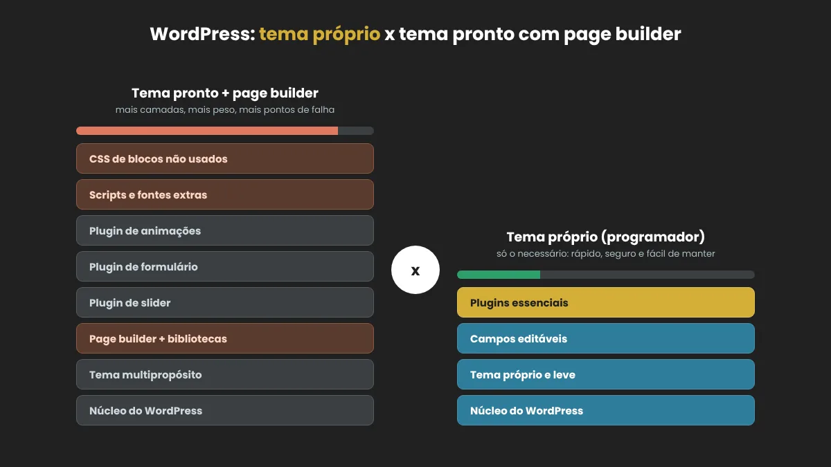 Compara��o entre WordPress com tema pr�prio feito por programador e tema pronto com page builder e muitos plugins